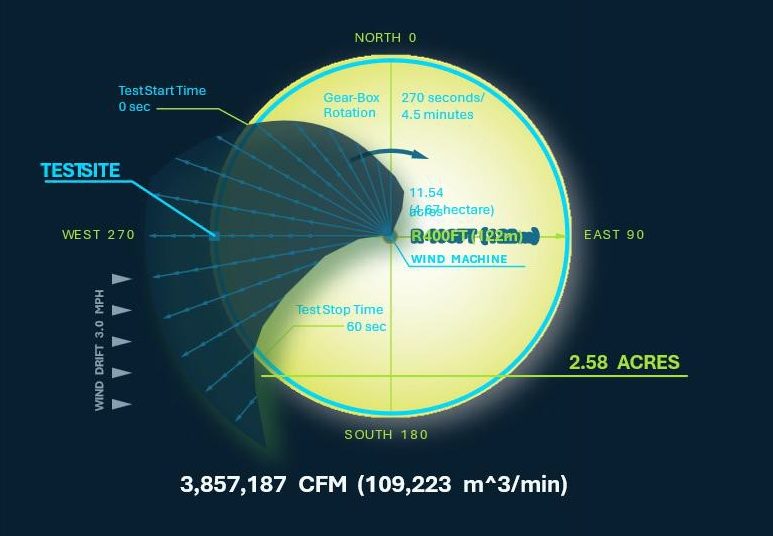 Chinook propeller coverage area diagram
